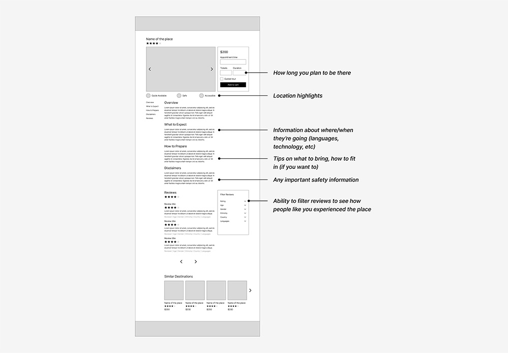 Annotated lo-fi wireframe for the destination details page.
