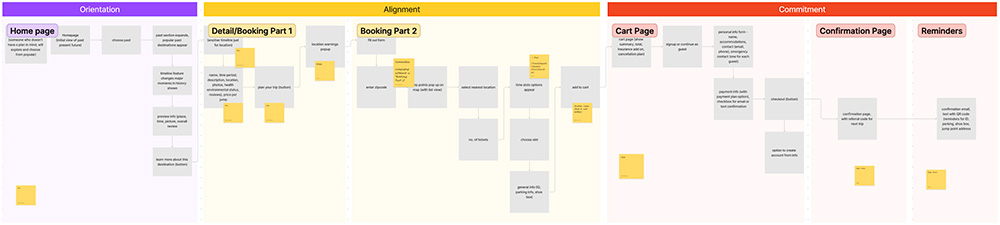 User flow showing a path from the home page to checkout. The flow is divided into three sections: orientation, alignment, and commitment.